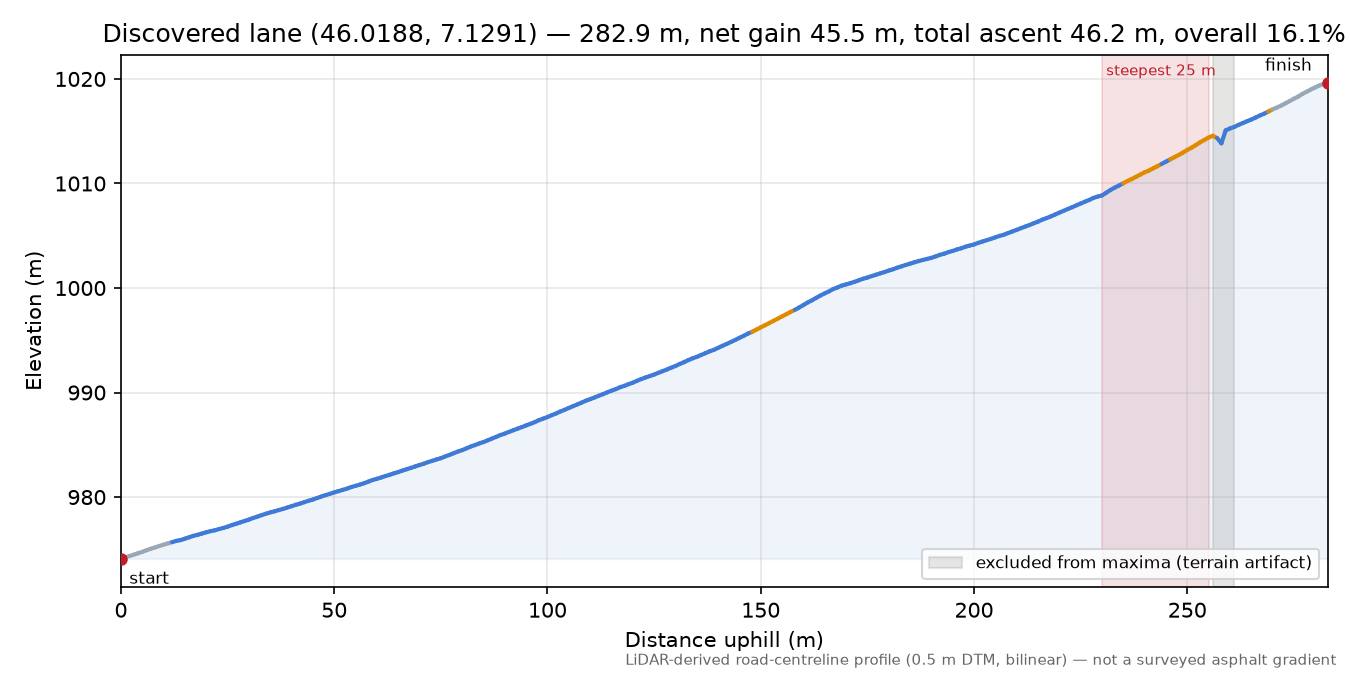 Discovered lane (46.0188, 7.1291) elevation profile