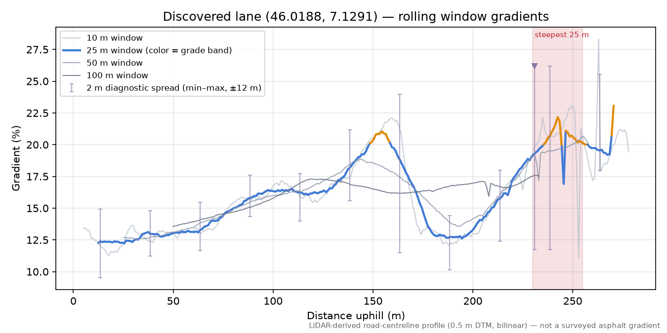 Discovered lane (46.0188, 7.1291) rolling gradient profile