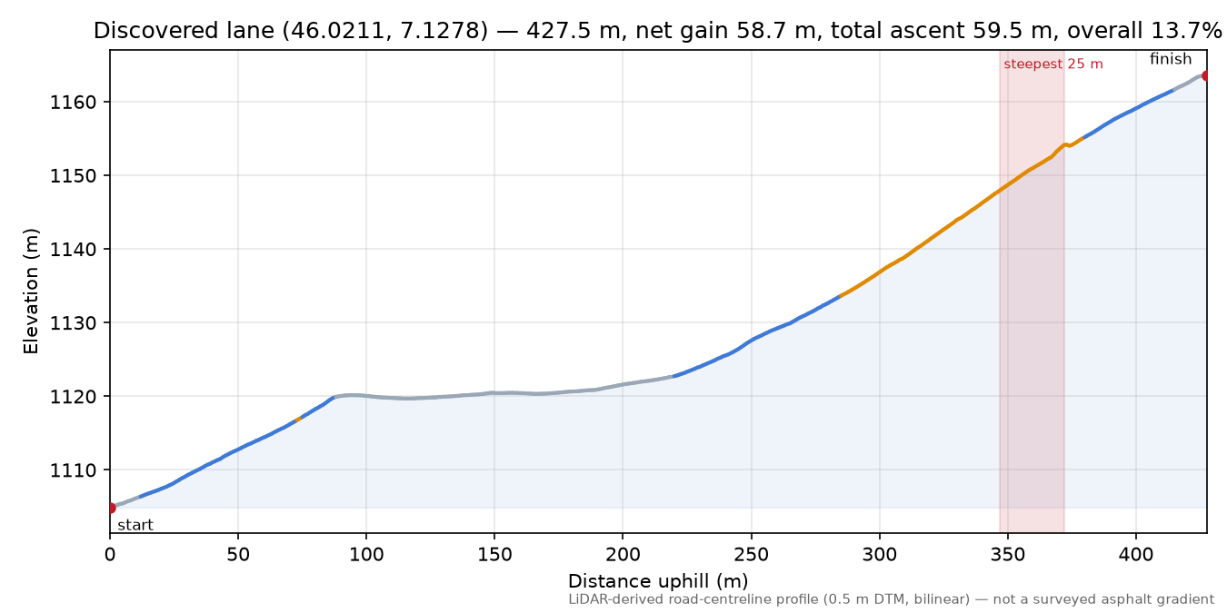 Discovered lane (46.0211, 7.1278) elevation profile