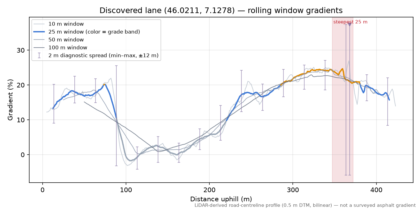 Discovered lane (46.0211, 7.1278) rolling gradient profile