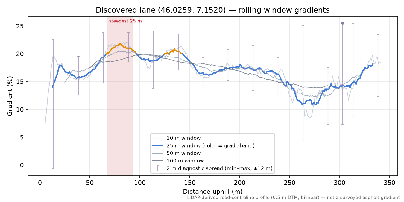 Discovered lane (46.0259, 7.1520) rolling gradient profile