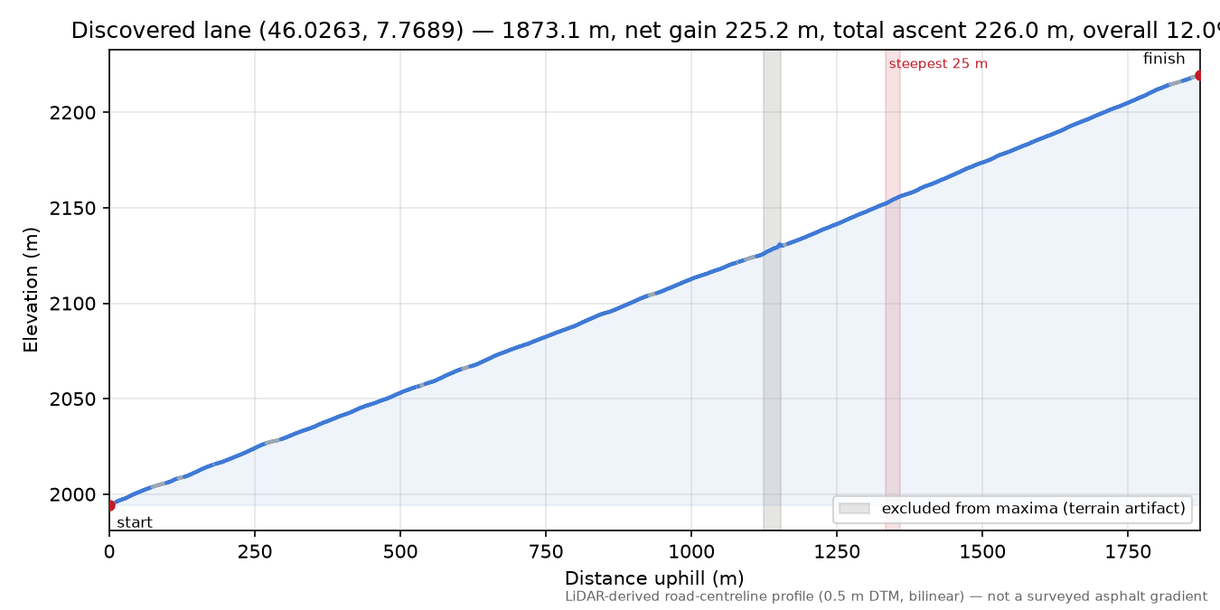 Discovered lane (46.0263, 7.7689) elevation profile