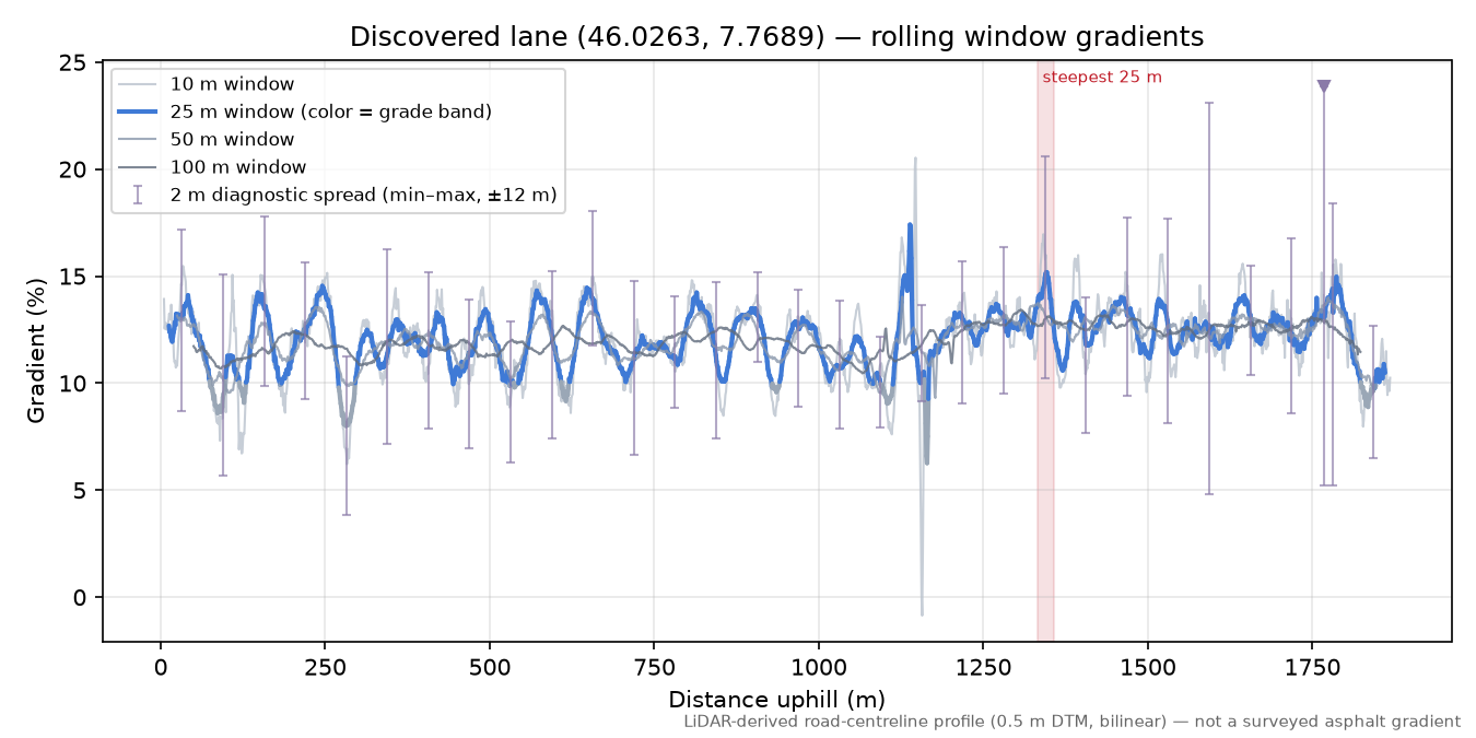 Discovered lane (46.0263, 7.7689) rolling gradient profile