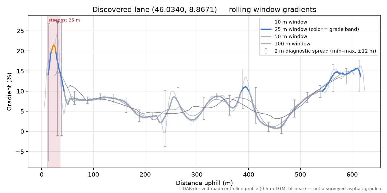 Discovered lane (46.0340, 8.8671) rolling gradient profile