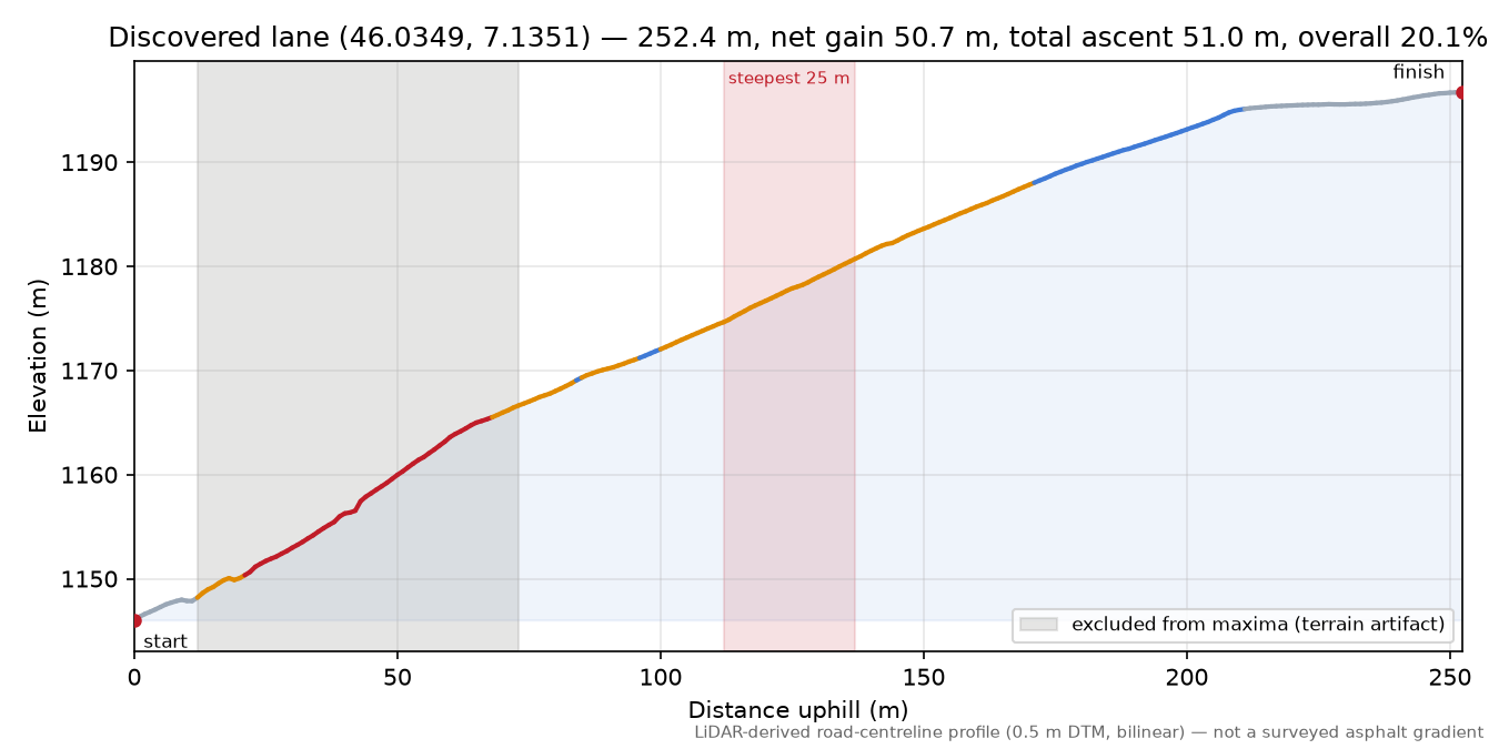 Discovered lane (46.0349, 7.1351) elevation profile