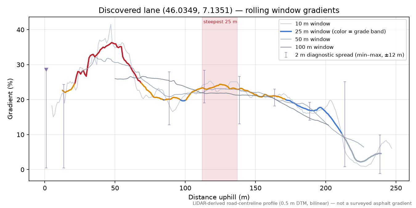 Discovered lane (46.0349, 7.1351) rolling gradient profile