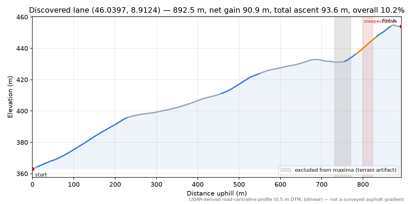 Discovered lane (46.0397, 8.9124) elevation profile
