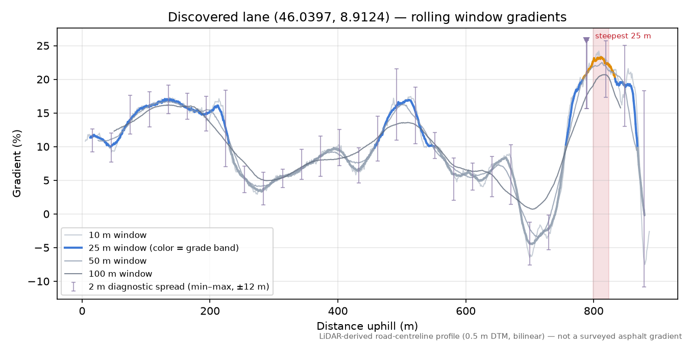 Discovered lane (46.0397, 8.9124) rolling gradient profile