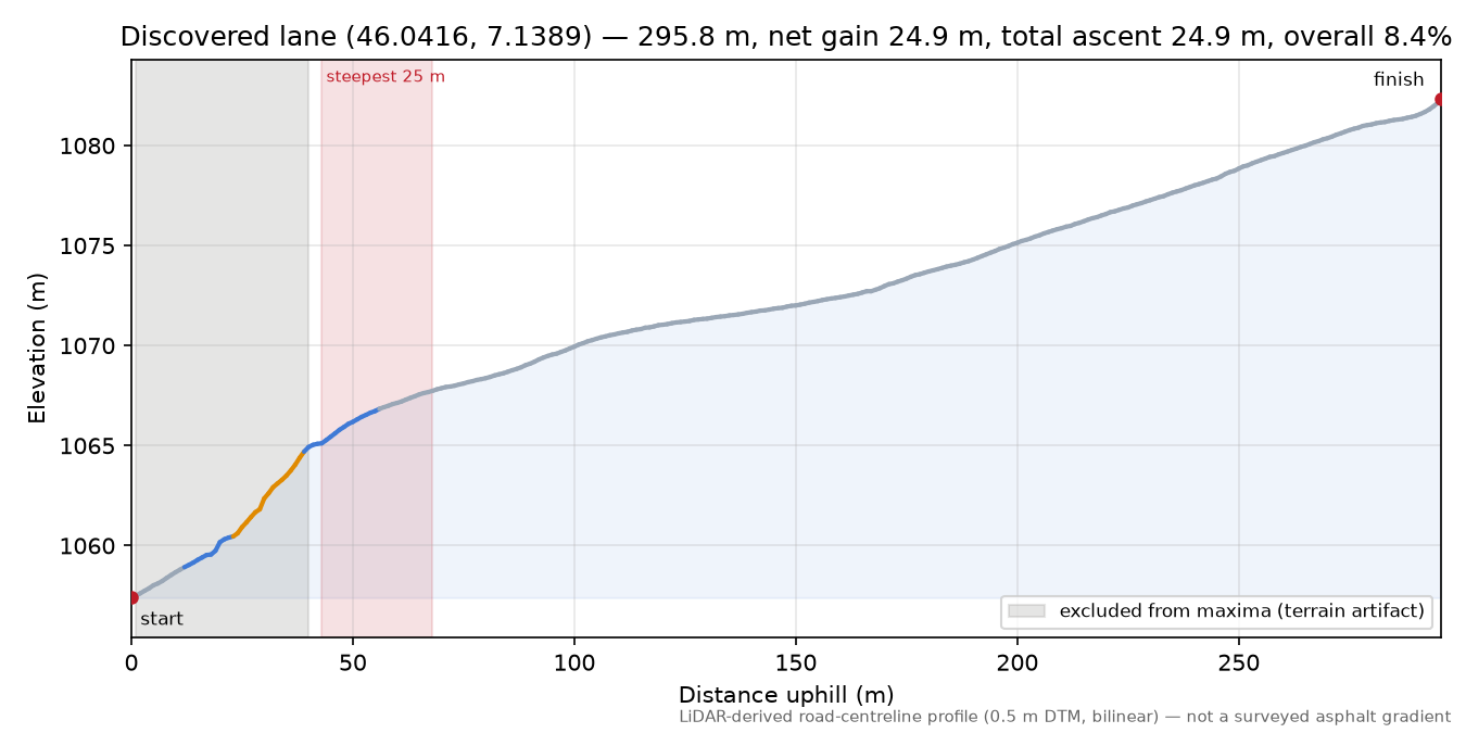 Discovered lane (46.0416, 7.1389) elevation profile