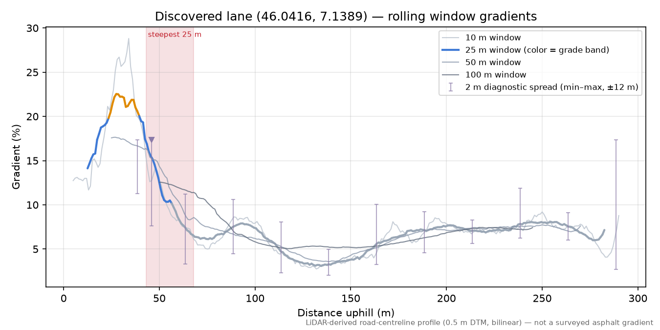 Discovered lane (46.0416, 7.1389) rolling gradient profile