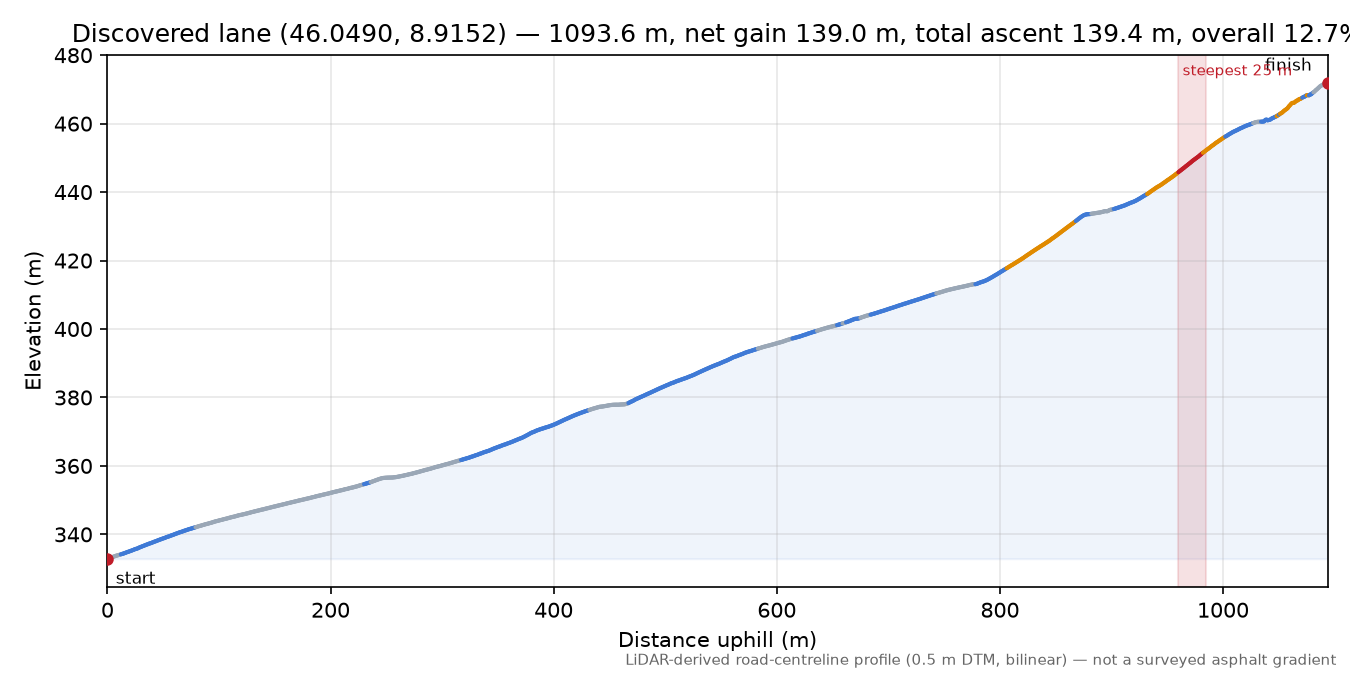 Discovered lane (46.0490, 8.9152) elevation profile