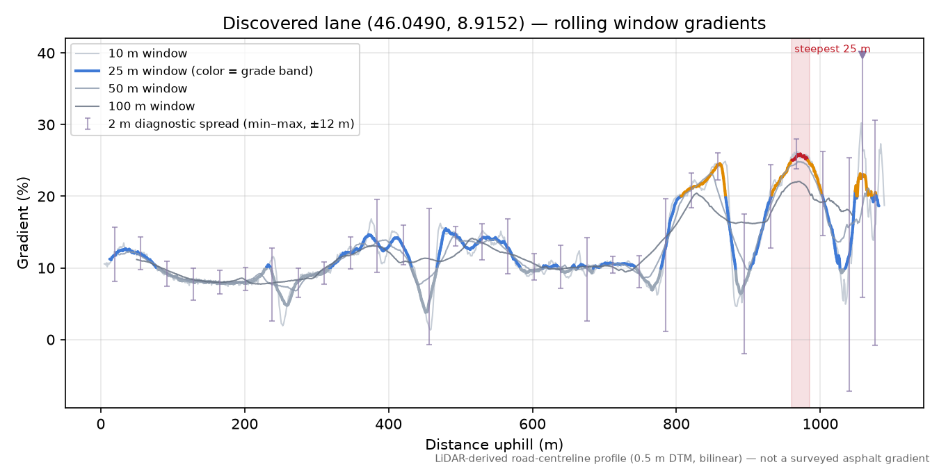 Discovered lane (46.0490, 8.9152) rolling gradient profile