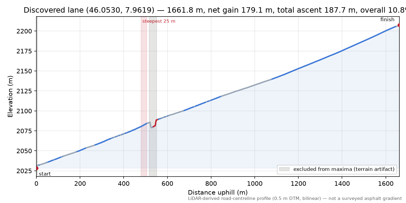 Discovered lane (46.0530, 7.9619) elevation profile