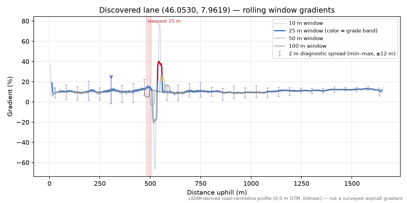 Discovered lane (46.0530, 7.9619) rolling gradient profile