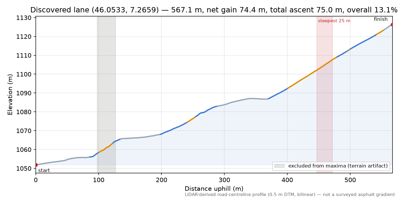 Discovered lane (46.0533, 7.2659) elevation profile