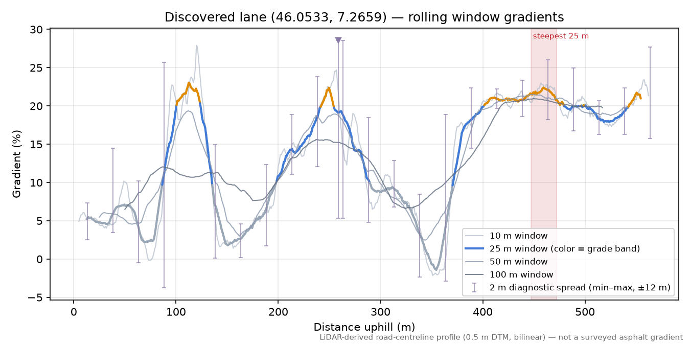 Discovered lane (46.0533, 7.2659) rolling gradient profile