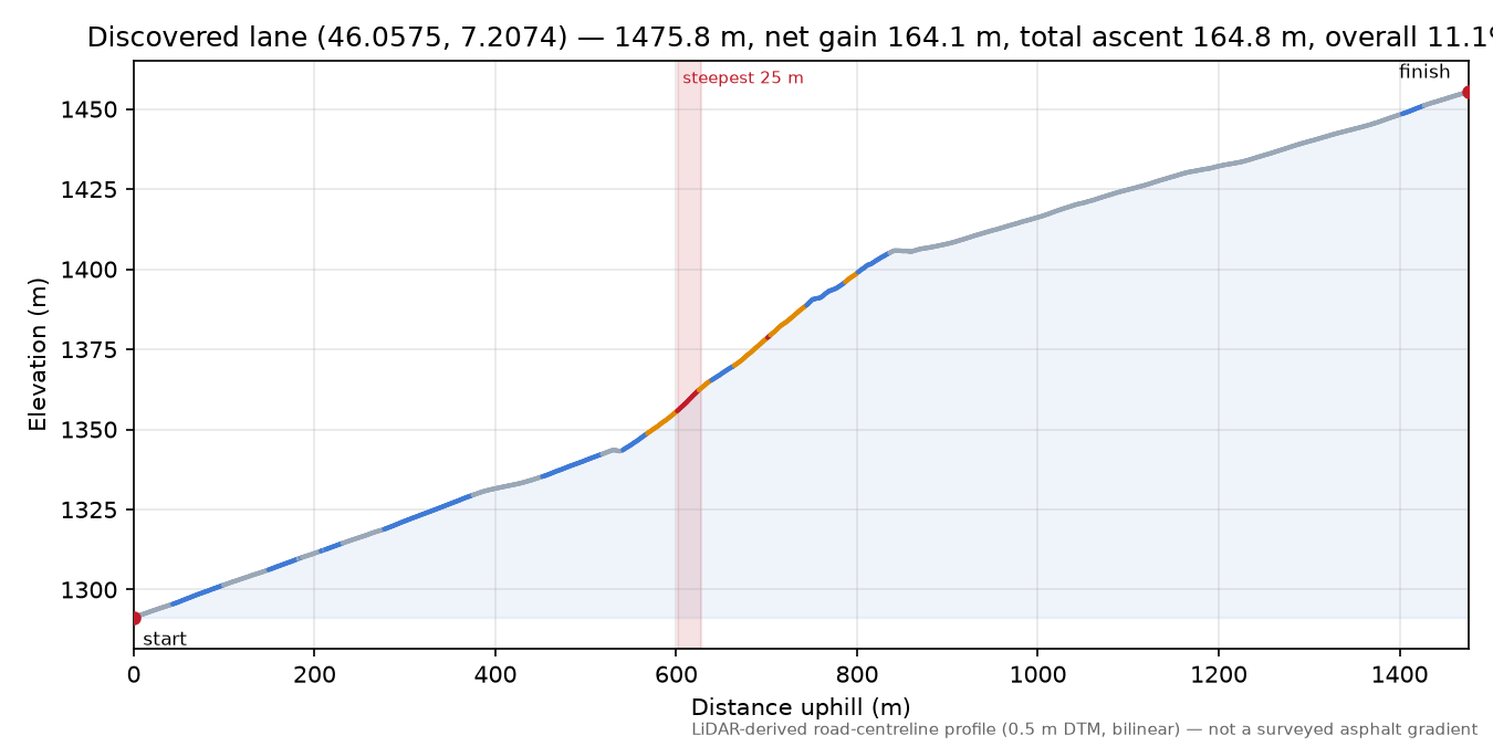 Discovered lane (46.0575, 7.2074) elevation profile
