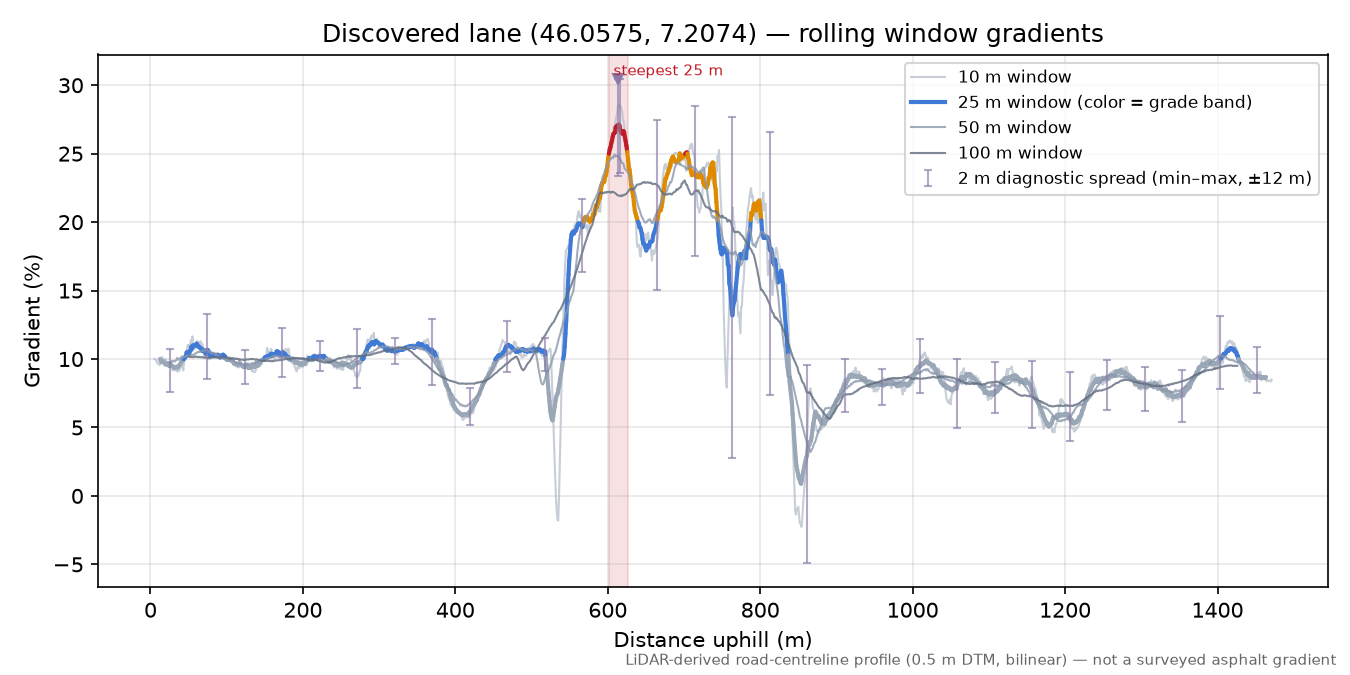 Discovered lane (46.0575, 7.2074) rolling gradient profile