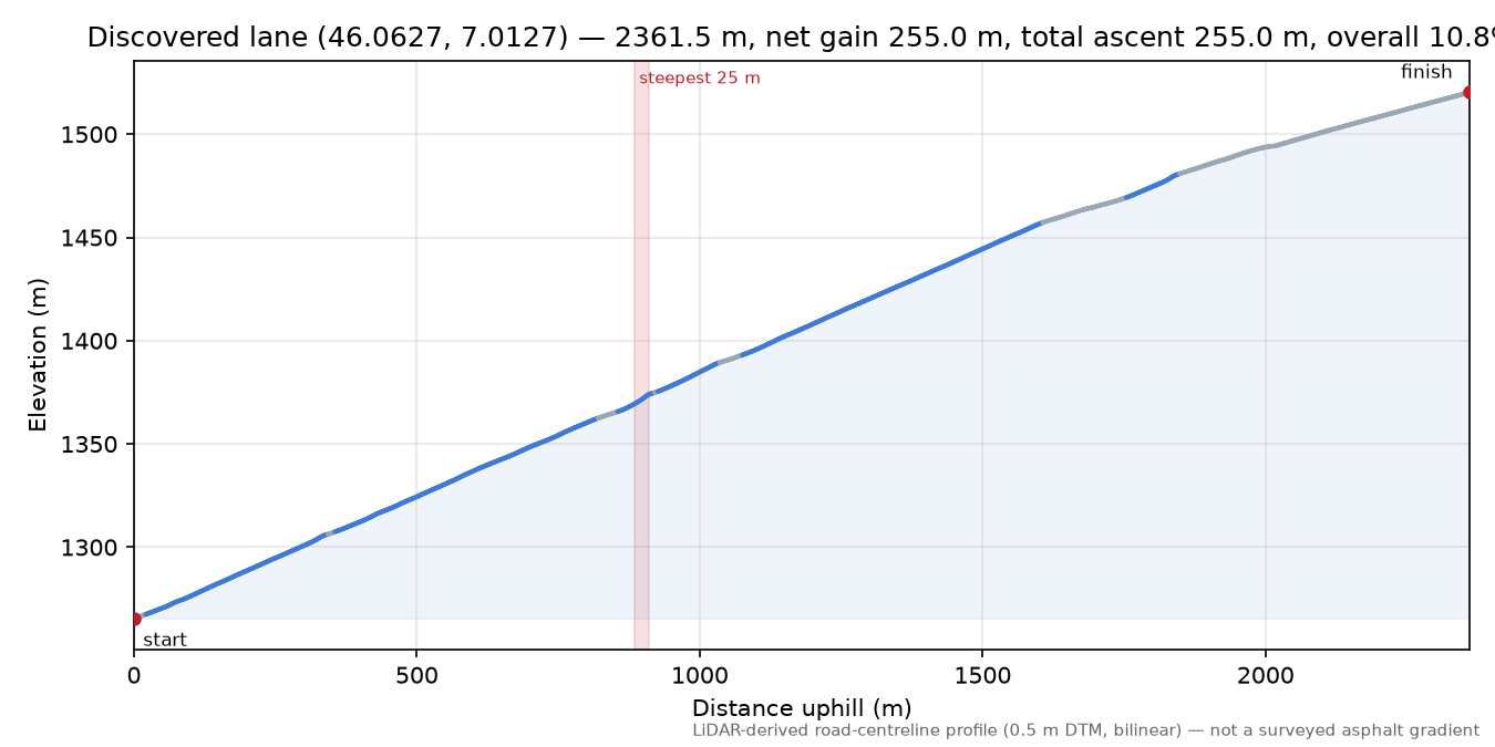 Discovered lane (46.0627, 7.0127) elevation profile