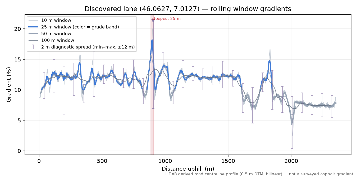 Discovered lane (46.0627, 7.0127) rolling gradient profile