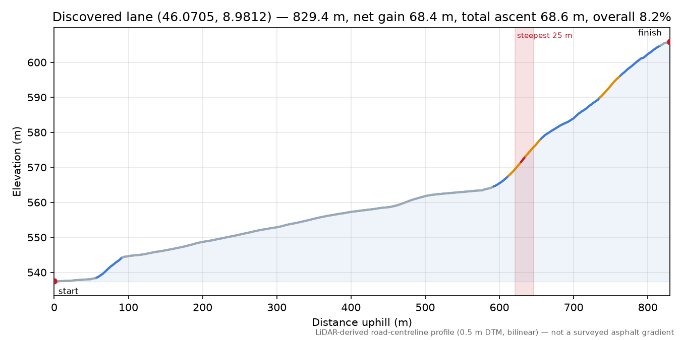 Discovered lane (46.0705, 8.9812) elevation profile