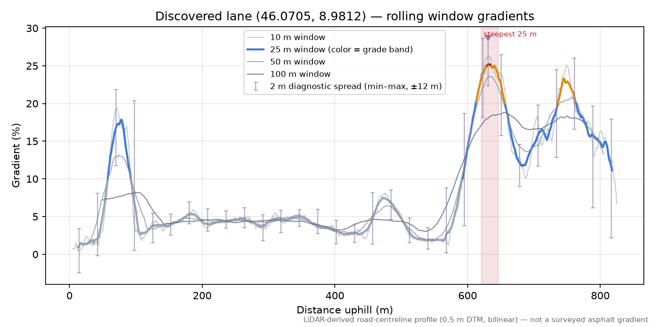 Discovered lane (46.0705, 8.9812) rolling gradient profile