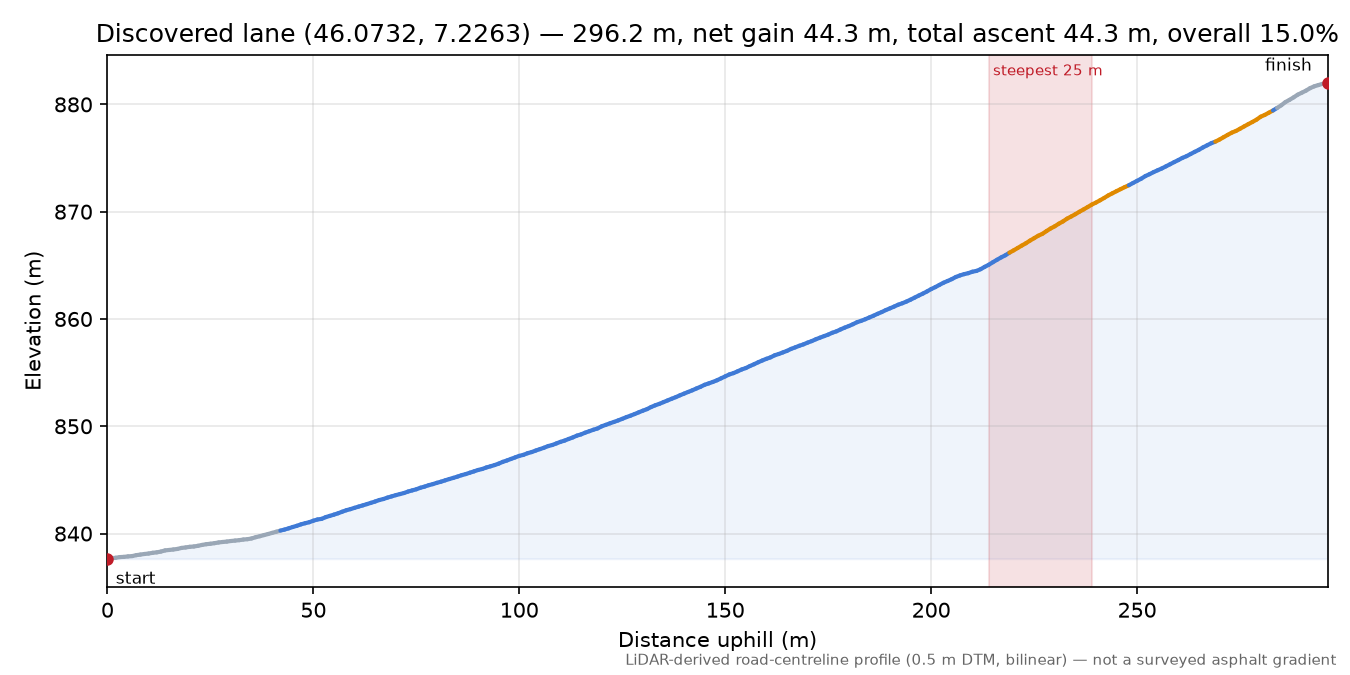Discovered lane (46.0732, 7.2263) elevation profile