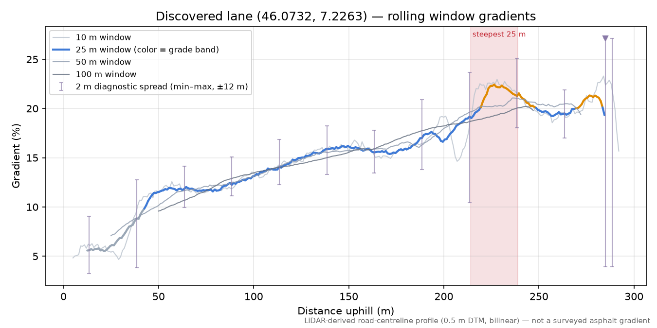 Discovered lane (46.0732, 7.2263) rolling gradient profile