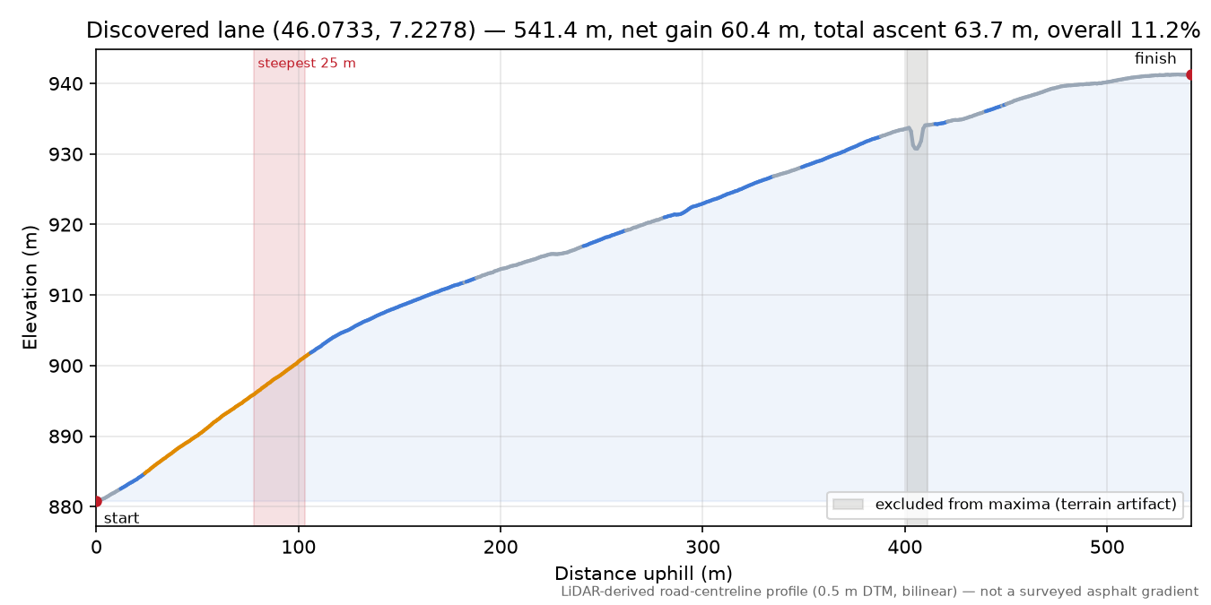 Discovered lane (46.0733, 7.2278) elevation profile