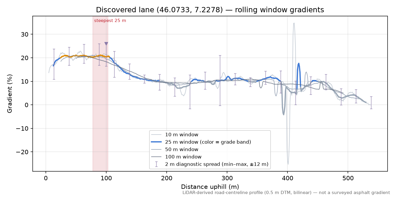 Discovered lane (46.0733, 7.2278) rolling gradient profile