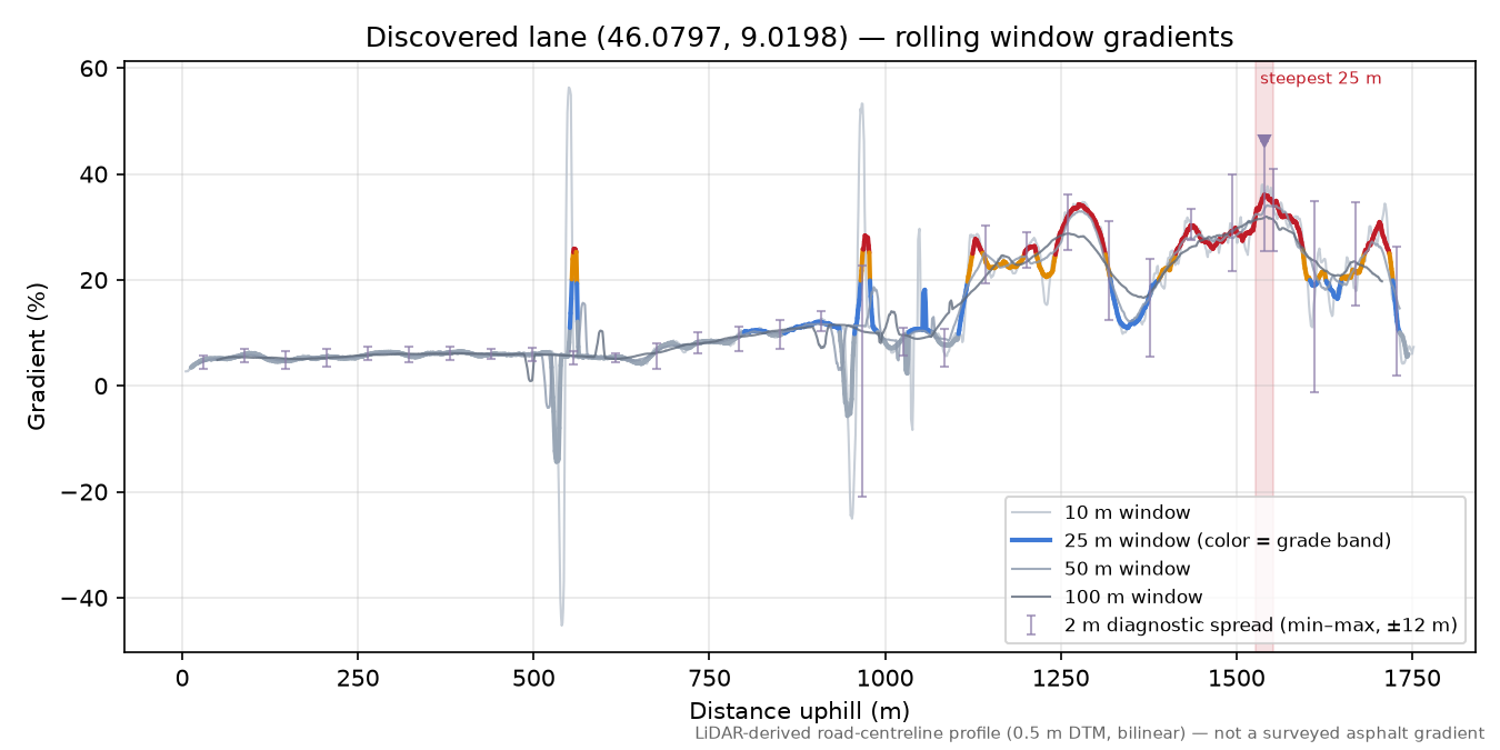 Discovered lane (46.0797, 9.0198) rolling gradient profile