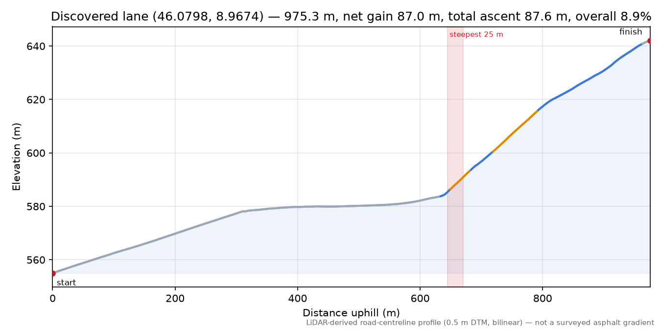 Discovered lane (46.0798, 8.9674) elevation profile