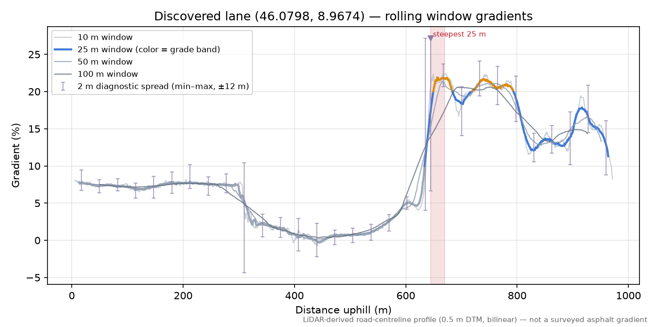 Discovered lane (46.0798, 8.9674) rolling gradient profile
