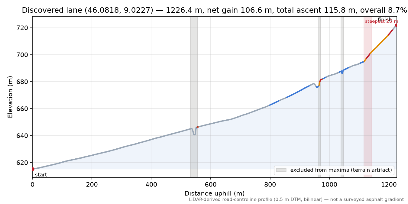 Discovered lane (46.0818, 9.0227) elevation profile