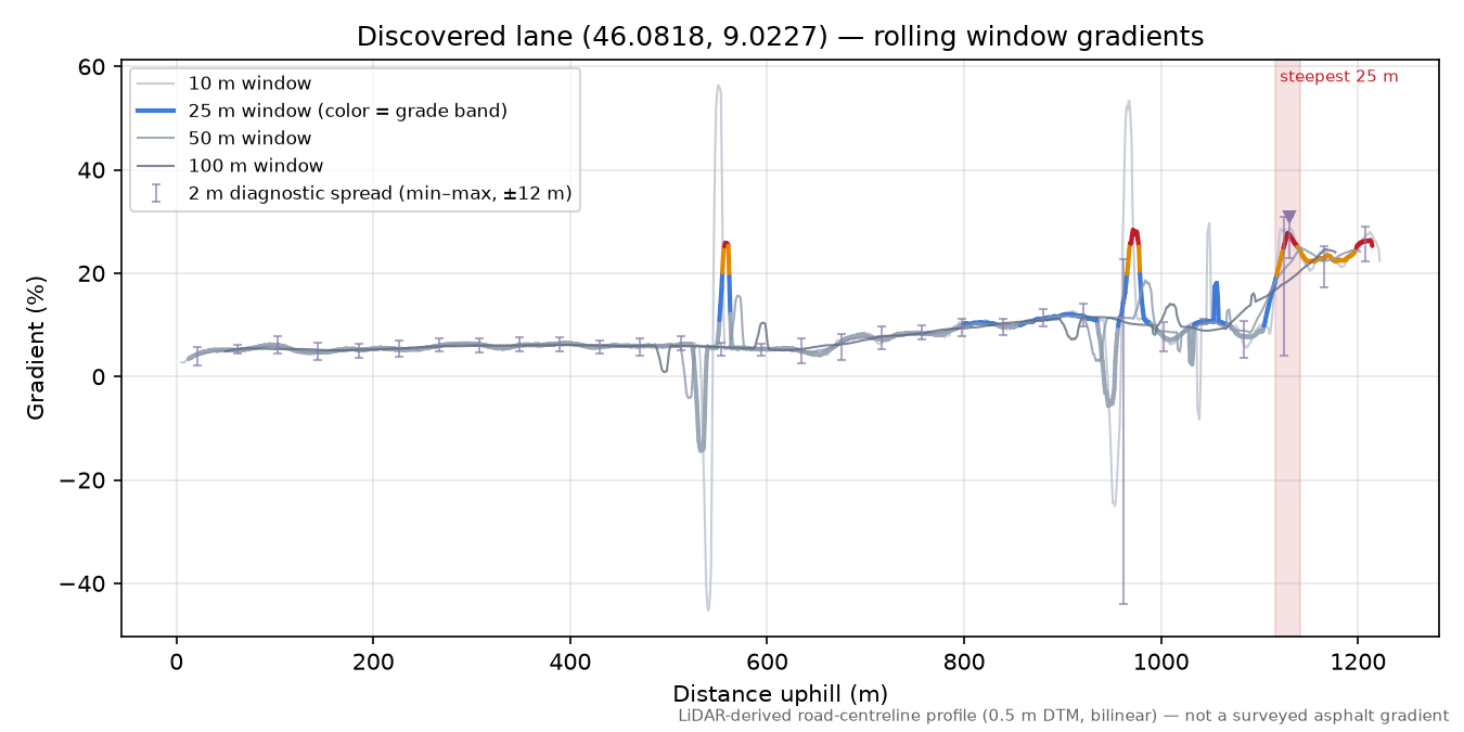 Discovered lane (46.0818, 9.0227) rolling gradient profile