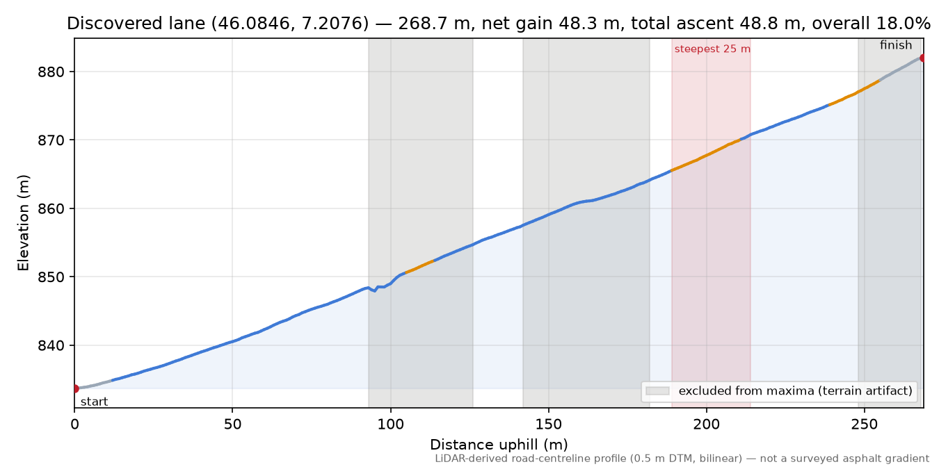 Discovered lane (46.0846, 7.2076) elevation profile