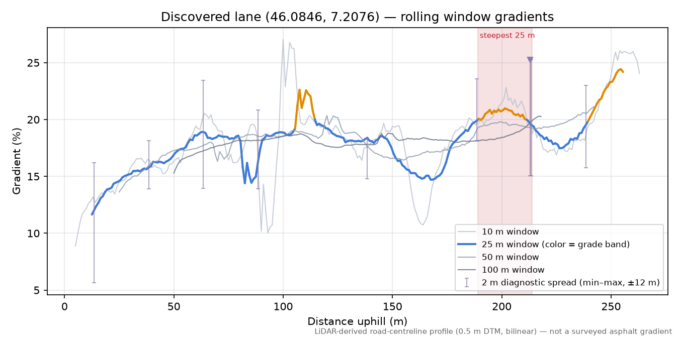 Discovered lane (46.0846, 7.2076) rolling gradient profile