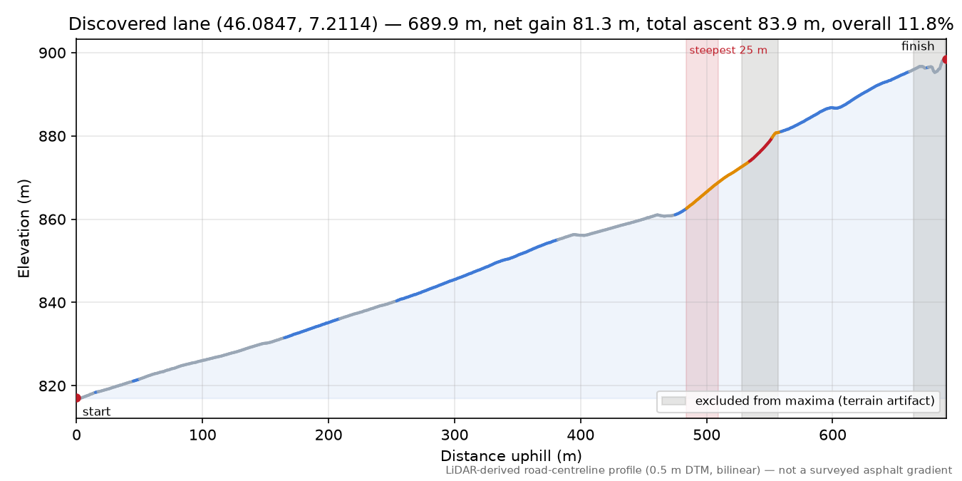 Discovered lane (46.0847, 7.2114) elevation profile