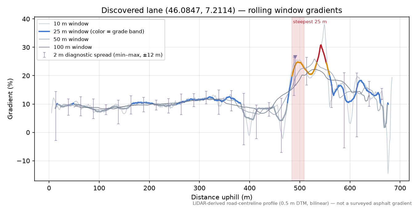 Discovered lane (46.0847, 7.2114) rolling gradient profile