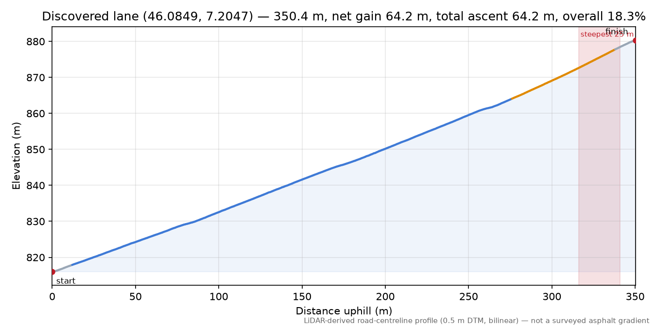 Discovered lane (46.0849, 7.2047) elevation profile