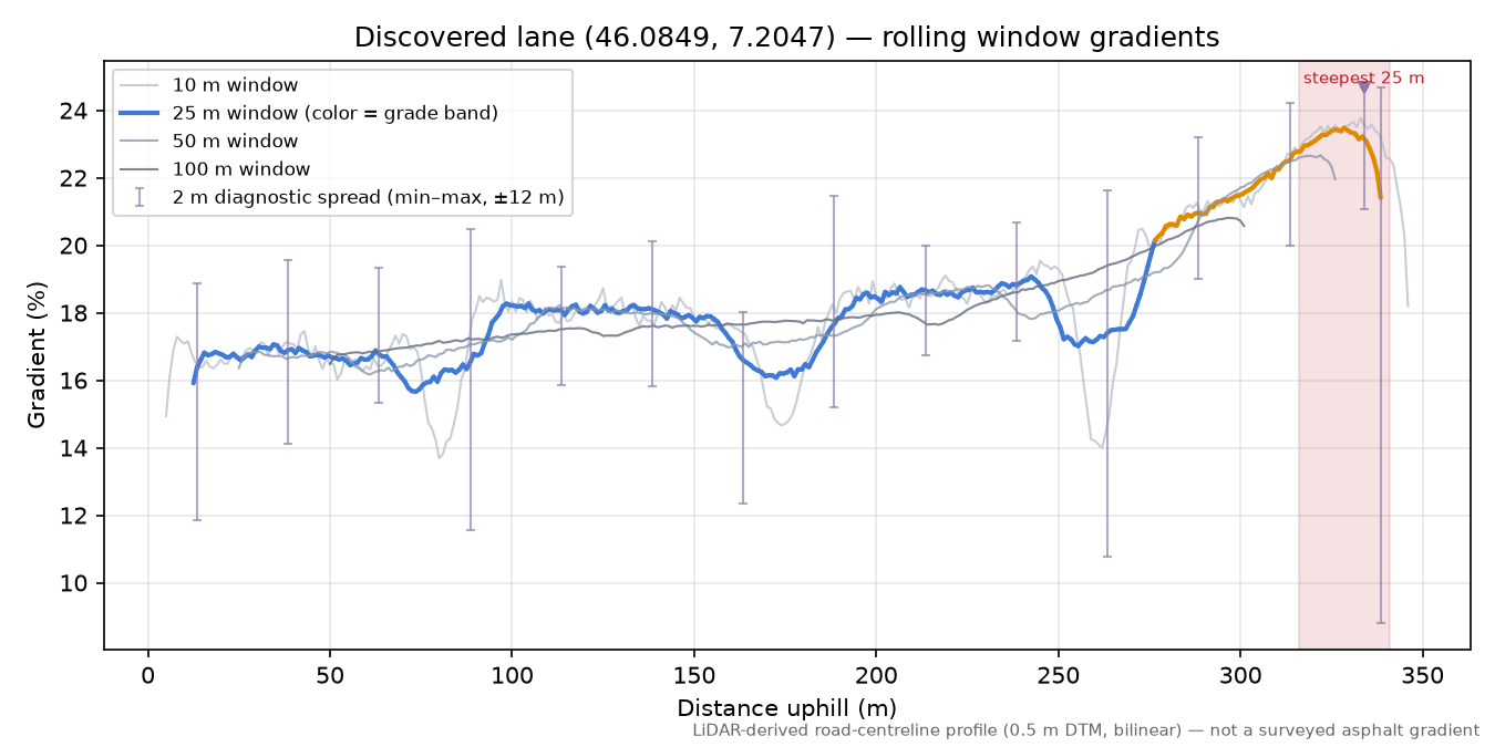 Discovered lane (46.0849, 7.2047) rolling gradient profile