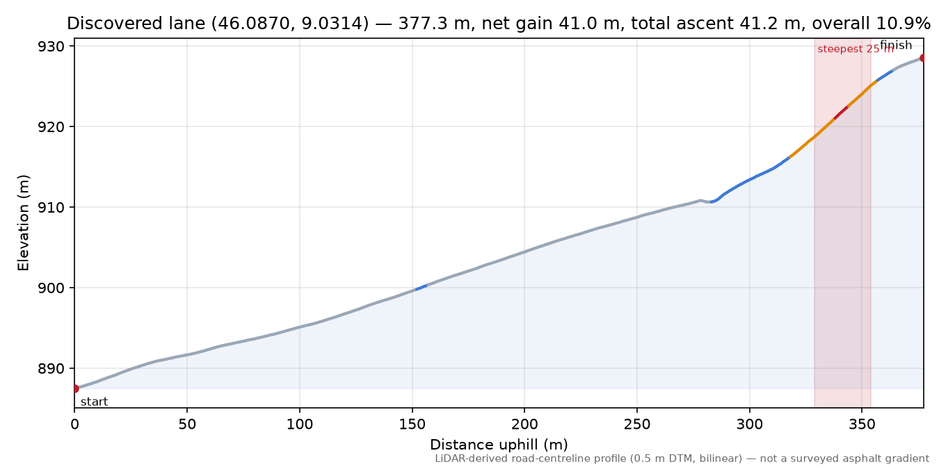 Discovered lane (46.0870, 9.0314) elevation profile