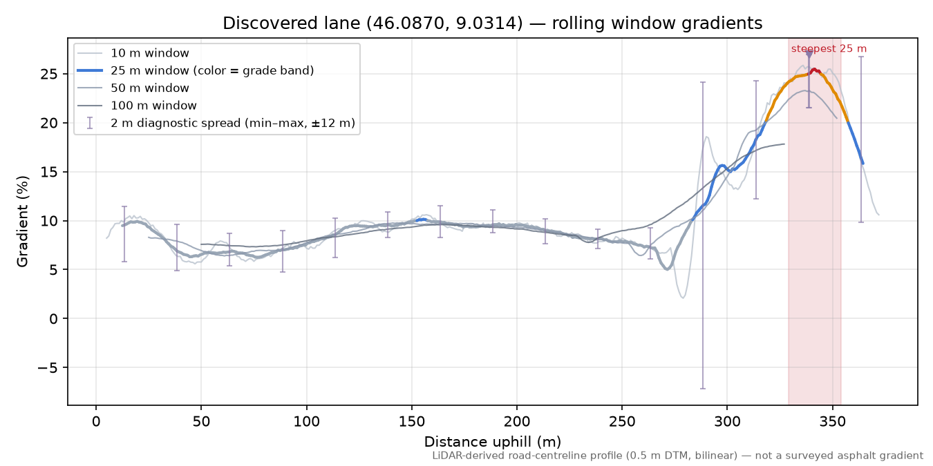Discovered lane (46.0870, 9.0314) rolling gradient profile