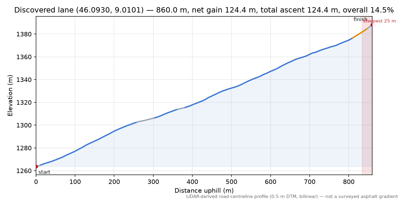 Discovered lane (46.0930, 9.0101) elevation profile