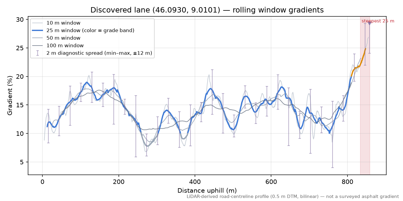 Discovered lane (46.0930, 9.0101) rolling gradient profile