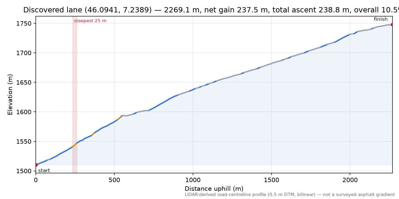 Discovered lane (46.0941, 7.2389) elevation profile