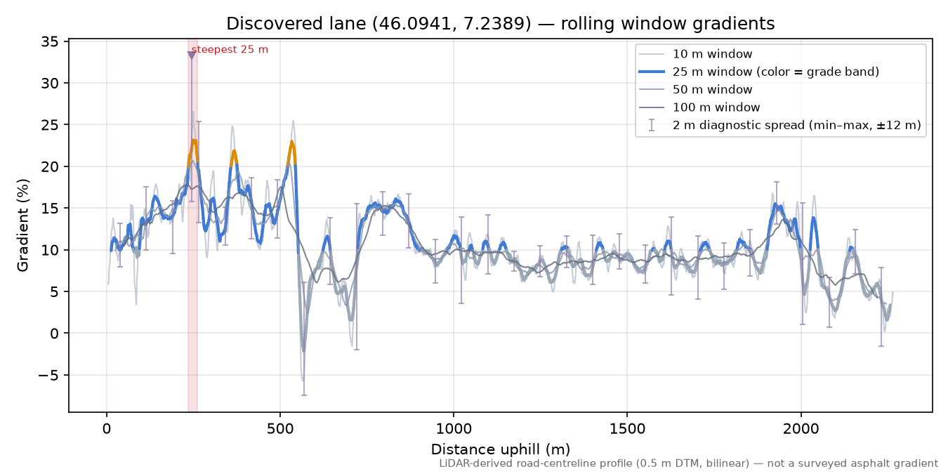 Discovered lane (46.0941, 7.2389) rolling gradient profile