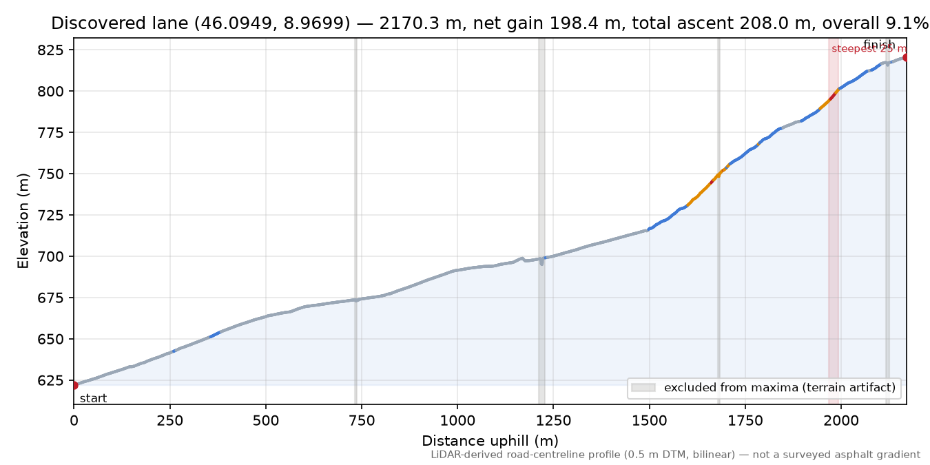 Discovered lane (46.0949, 8.9699) elevation profile