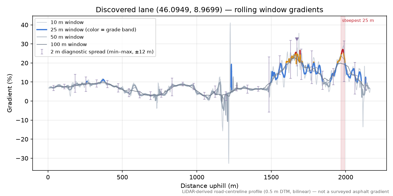 Discovered lane (46.0949, 8.9699) rolling gradient profile