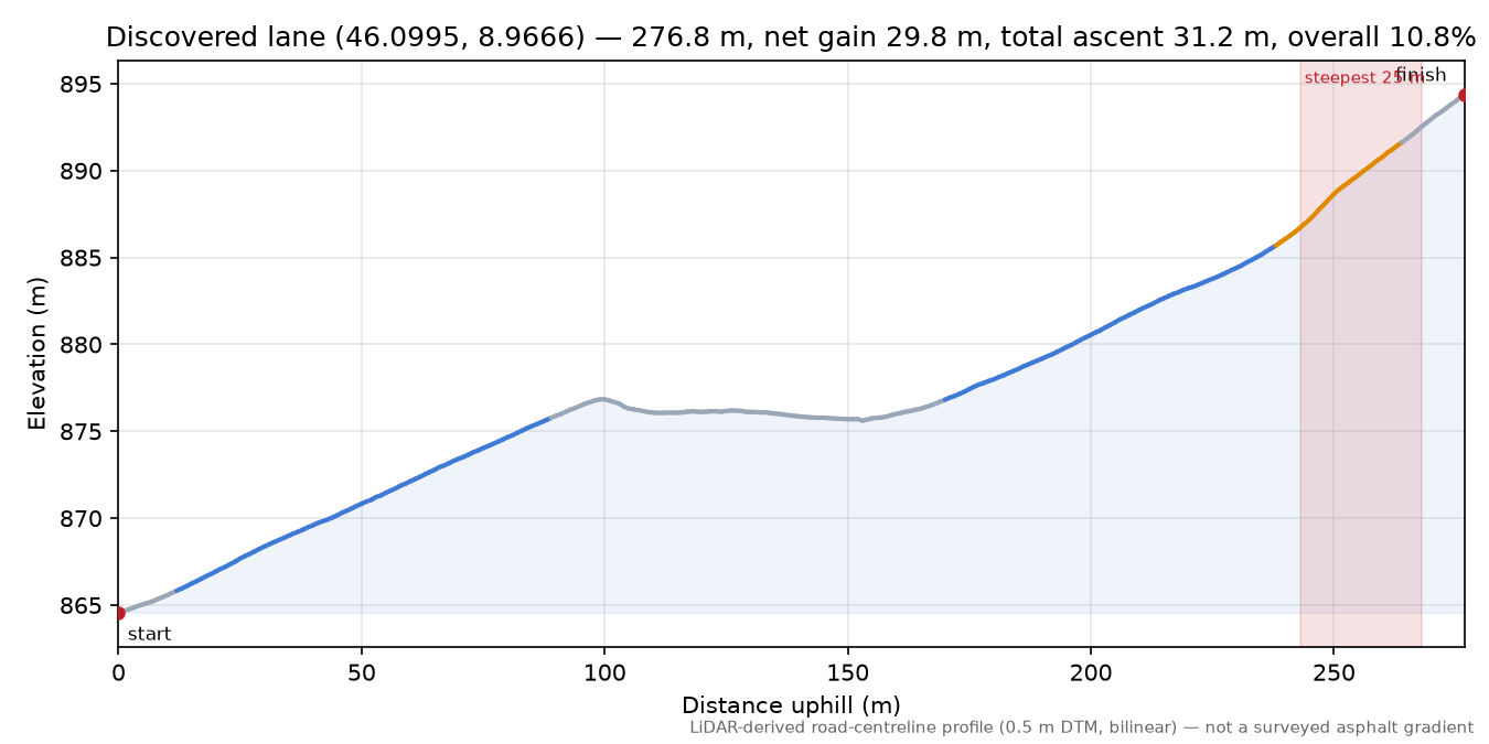 Discovered lane (46.0995, 8.9666) elevation profile